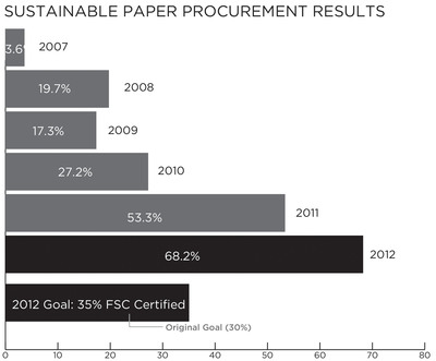 Scholastic Among Leaders in Publishing Industry for Responsible Paper Procurement with 68.2% FSC-Certified Paper in 2012
