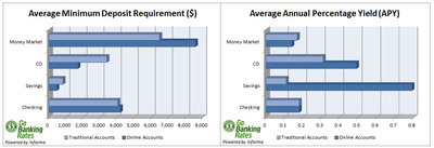 Online Savings Accounts Yield 6X More than Traditional Savings Accounts