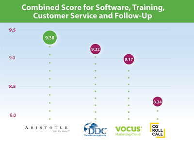 PAC and Grassroots Professionals Say Aristotle Tops DDC, VOCUS, CQ-Roll Call in Public Affairs Council Survey