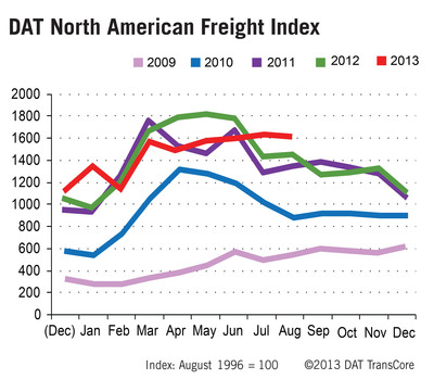 DAT North American Freight Index Maintains Late-Season Strength