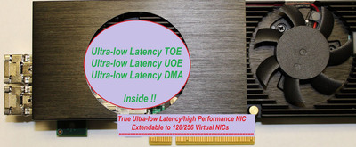 Intilop's enhanced Dual 10G NIC powered by their 76 ns TCP accelerator beats Solarflare 10G NIC delivering 4x higher throughput and 4x lower latency