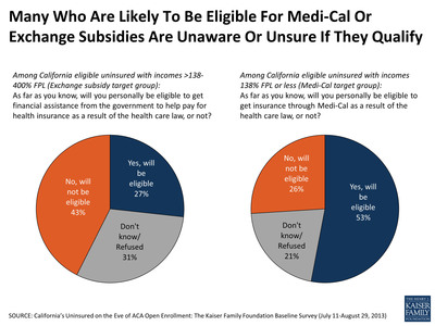 California's Uninsured Struggle With Costs and Access And Say They Want Insurance, But Most Have Heard Little About The Affordable Care Act, And Many Who Are Likely To Be Eligible For Medi-Cal or Exchange Subsidies Don't Know It