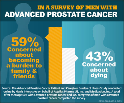 New Survey Reveals U.S. Men with Advanced Prostate Cancer Worry More about Burdening Family and Friends Than Dying