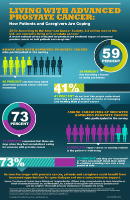 Findings from The Advanced Prostate Cancer Patient and Caregiver Burden of Illness Survey.  (PRNewsFoto/Medivation, Inc.; Astellas Pharma US, Inc.)
