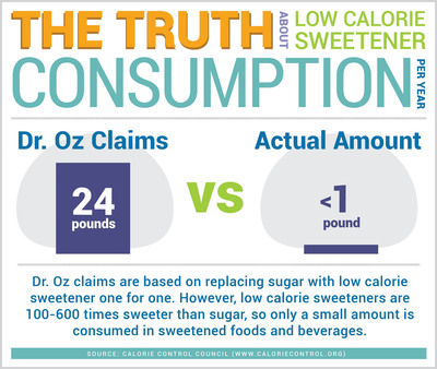 The Dr. Oz Show Gets It Wrong About Low Calorie Sweeteners, According to Calorie Control Council