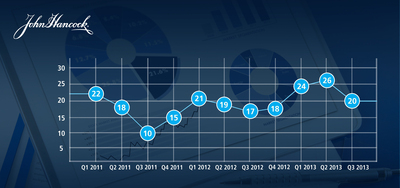 John Hancock Investor Sentiment Index® Slides Six Points in Third Quarter of 2013