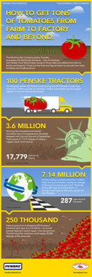 Infographic: Tomatoes, Penske Trucks &amp; Harvest Time
