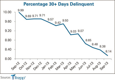 US CMBS Delinquency Rate Declines Sharply, Continuing Year-Long Trend