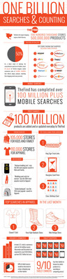 1 Billion Shopping Searches Served by TheFind