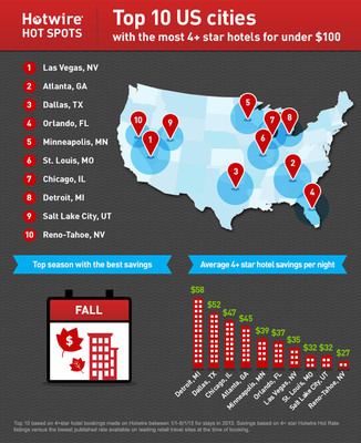 Hotwire Unveils First Hot Spots Report: 10 U.S. Cities with the Most 4+ Star Hotels for Under $100