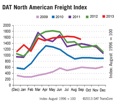 DAT North American Freight Index Tracks Change in Q3 Seasonal Patterns