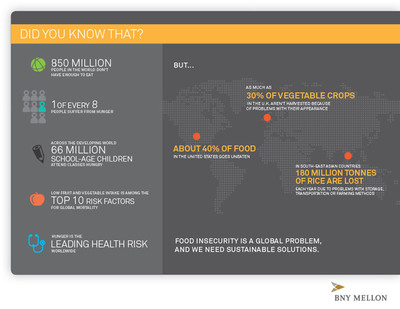 More than 850 million people in the world don’t have enough to eat, and one of every eight people suffer from hunger. A staggering amount of food is lost or wasted at almost every point in the food chain, and no country or region is immune. BNY Mellon has launched a global initiative to raise awareness of issues related to food security and waste through a series of nearly 100 employee volunteer events that will be held around the world before, during and after World Food Day on October 16.