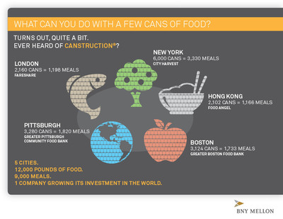 BNY Mellon will be partnering with Canstruction® to build giant structures out of canned food in five of its largest cities – an apple (Boston), rice bowl (Hong Kong), fish (London), apple tree (New York) and globe (Pittsburgh). The structures together will be built from approximately 17,000 cans of food that will be donated to local food banks. BNY Mellon expects the structures to contribute more than 12,000 pounds of food and help its community partners provide more than 9,000 meals.