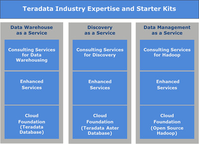 The Teradata Cloud: Proven Technology and Industry Expertise Delivering Best of Breed Data Warehouse and Analytics as a Service