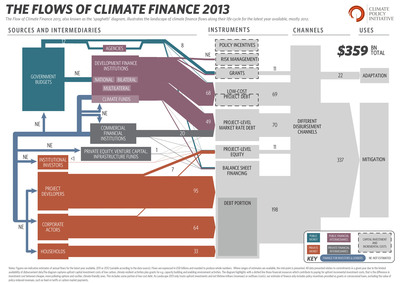 Climate Change Investment Totals USD $359 Billion Worldwide
