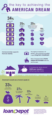loanDepot survey finds Americans are looking for freedom from debt; see homes as investments
