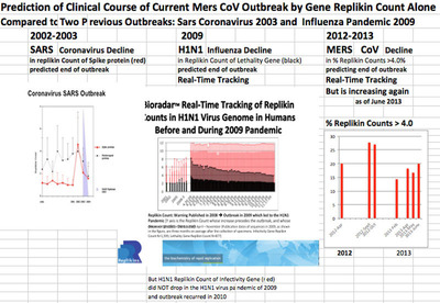 Drop in Gene Replikin Counts of Middle Eastern Respiratory Syndrome Coronavirus (MERS CoV) Suggests Decrease in Risk of Pandemic, but Counts Rise Again