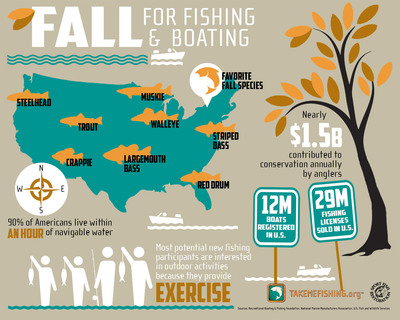Five Reasons To "Fall" For Fishing And Boating