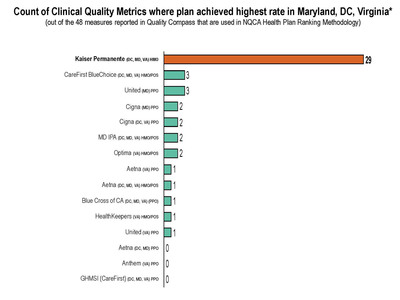 Kaiser Permanente of the Mid-Atlantic States Ranks Number 1 in the Nation on Five HEDIS Measures