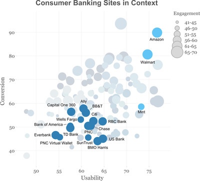 New Research Suggests What Consumers Really Want from Banks: Simplicity