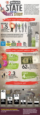 Beck's Beer Commissions "State of the Arts" Study: Young Adults Say Art is In, Museums are Out