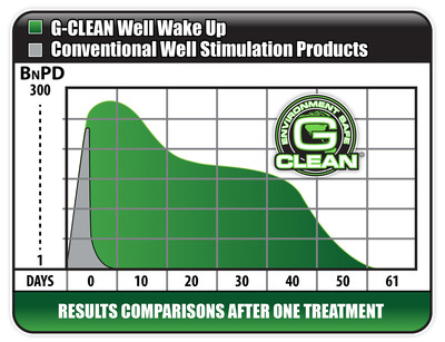 Green Earth Technologies Completes Successful Testing Of Patent Pending G-CLEAN® Well Wake UP™ Stimulation Products In Venezuela