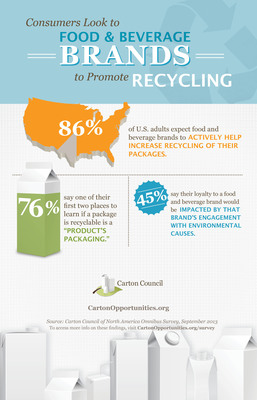 Survey Sheds Light On Role Americans Expect Food And Beverage Brands To Play In Recycling