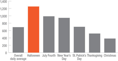 Vehicle vandalism peaks on Halloween with nearly twice as many claims as usual