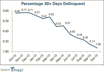 Trepp Reports US CMBS Delinquency Rate Breaks 8% Threshold, Gains to Continue in 2013