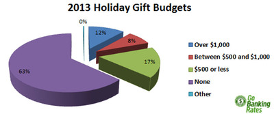 2013 Christmas Canceled? Survey Finds 63% of Shoppers Haven't Saved a Penny