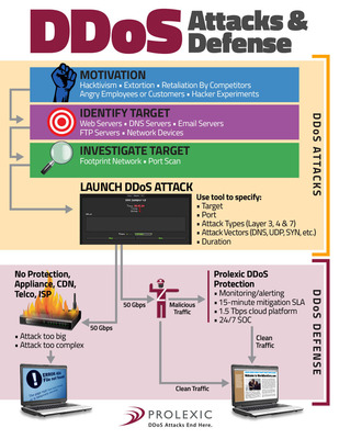 Prolexic Releases New Infographic Explaining DDoS Attack and Defense Strategies