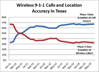 New Data Show More than 2/3 of Texas 9-1-1 Calls from Cell Phones Delivered Without Location Information