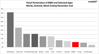 Research From Mobidia Reveals Insights Into Mobile Usage of New BlackBerry Messenger (BBM) Application for Android