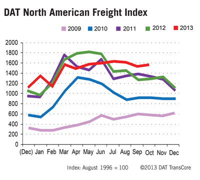 DAT North American Freight Index Rises 1.9 Percent, to Atypical October High