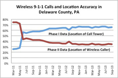 New Data Show 65% of 9-1-1 Calls from Cell Phones in Delaware County Delivered Without Caller Location Information