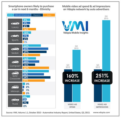 VMI Automotive Industry Report Highlights 160% Growth in Mobile Video Ad Spend by Auto Advertisers