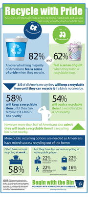 Environmental Industry Associations Survey Finds Most Americans are Proud to Recycle -- When They Can