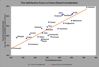 AutoPacific study shows low owner satisfaction with their replacement tires directly impacts future brand consideration.