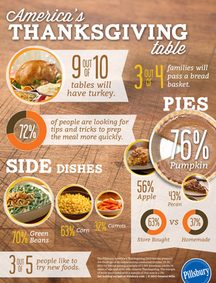 America's Thanksgiving Table 2013 Revealed By Pillsbury Showcases A Desire For Twists On Traditional Holiday Favorites
