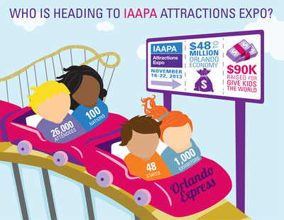 Theme Park Convention IAAPA Attractions Expo 2013 Opens in Orlando with New Thrill Rides, Games, Technology