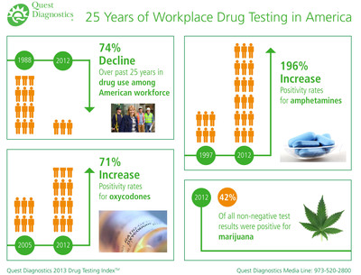 Drug Use Among American Workers Declined 74% Over Past 25 Years Finds Analysis by Quest Diagnostics