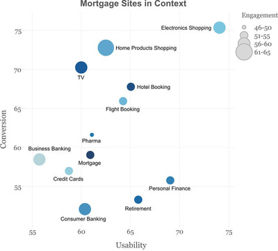 Many banks are dropping the ball on mortgage web sites according to new study by Change Sciences