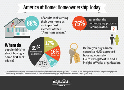 Hangover from housing crisis has not changed two-thirds of consumers' view on the value of homeownership according to new research from NeighborWorks America