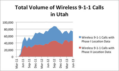 FCC Data Show More Than One-Third of 9-1-1 Calls from Cell Phones in Utah Delivered Without Accurate Location Information
