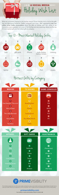 Social Media Study by Prime Visibility Reveals the Hottest Gifts This Holiday Season