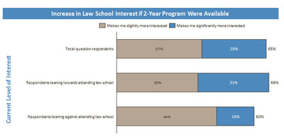 65% of Those Undecided About Law School Say A 2-Year Degree Increases Their Interest, Survey Says