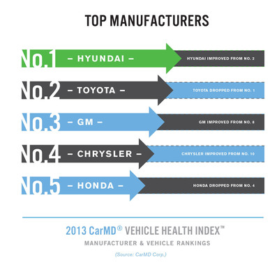 CarMD® Releases 2013 Vehicle Health Index™ Manufacturer &amp; Vehicle Rankings, Hyundai Unseats Toyota as Most Reliable