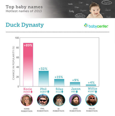 BabyCenter® Reveals Top Baby Names Of 2013