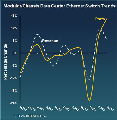 Modular Ethernet Switches Propel Data Center Growth, According to Crehan Research