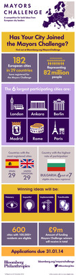 More Than 180 European Cities from 29 Countries Enter Bloomberg Philanthropies' 2013-2014 Mayors Challenge since Launch
